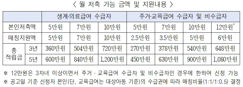 월 저축 가능 금액 및 지원내용