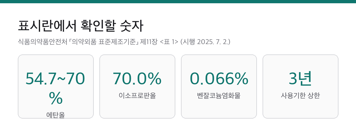 손소독제 유효성분인 에탄올 54.7에서 70퍼센트, 이소프로판올 70퍼센트, 벤잘코늄염화물 0.066퍼센트와 사용기한 3년을 정리한 요약 카드