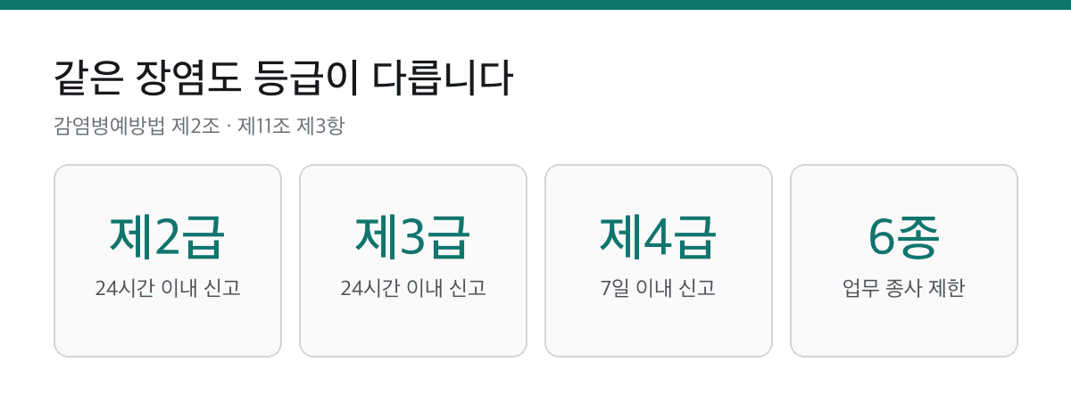 장염을 일으키는 법정 감염병의 등급별 신고 시한과 업무 종사 제한 대상 6종을 정리한 요약 카드