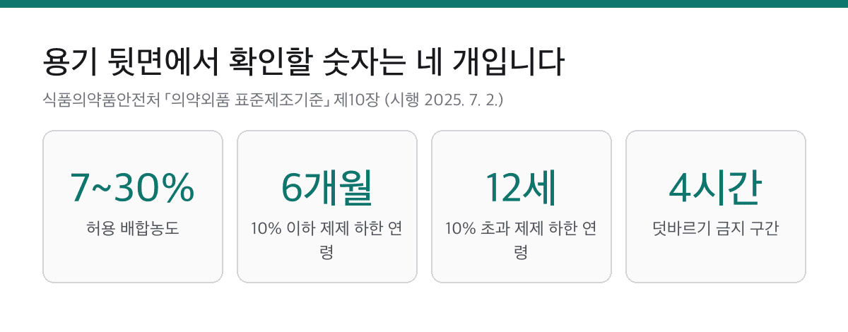 모기기피제 허용 배합농도 7에서 30퍼센트, 10퍼센트 이하 제제 생후 6개월, 10퍼센트 초과 제제 12세, 덧바르기 금지 4시간을 정리한 요약 카드