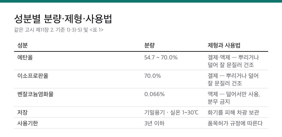 에탄올 이소프로판올 벤잘코늄염화물의 분량과 제형, 사용 방법을 비교한 표
