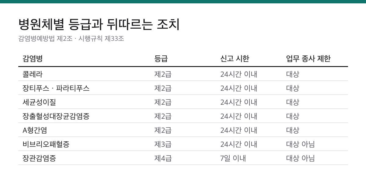 콜레라, 장티푸스, 파라티푸스, 세균성이질, 장출혈성대장균감염증, A형간염, 비브리오패혈증, 장관감염증의 감염병 등급과 신고 시한, 업무 종사 제한 여부를 정리한 표