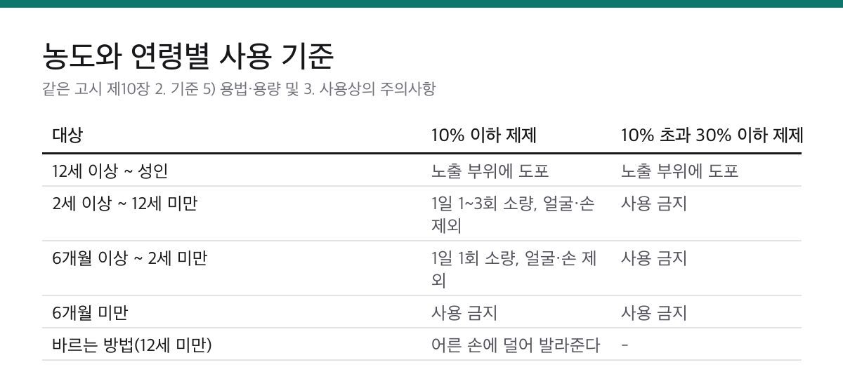 모기기피제 디에틸톨루아미드 농도별 사용 가능 연령과 도포 방법을 정리한 표