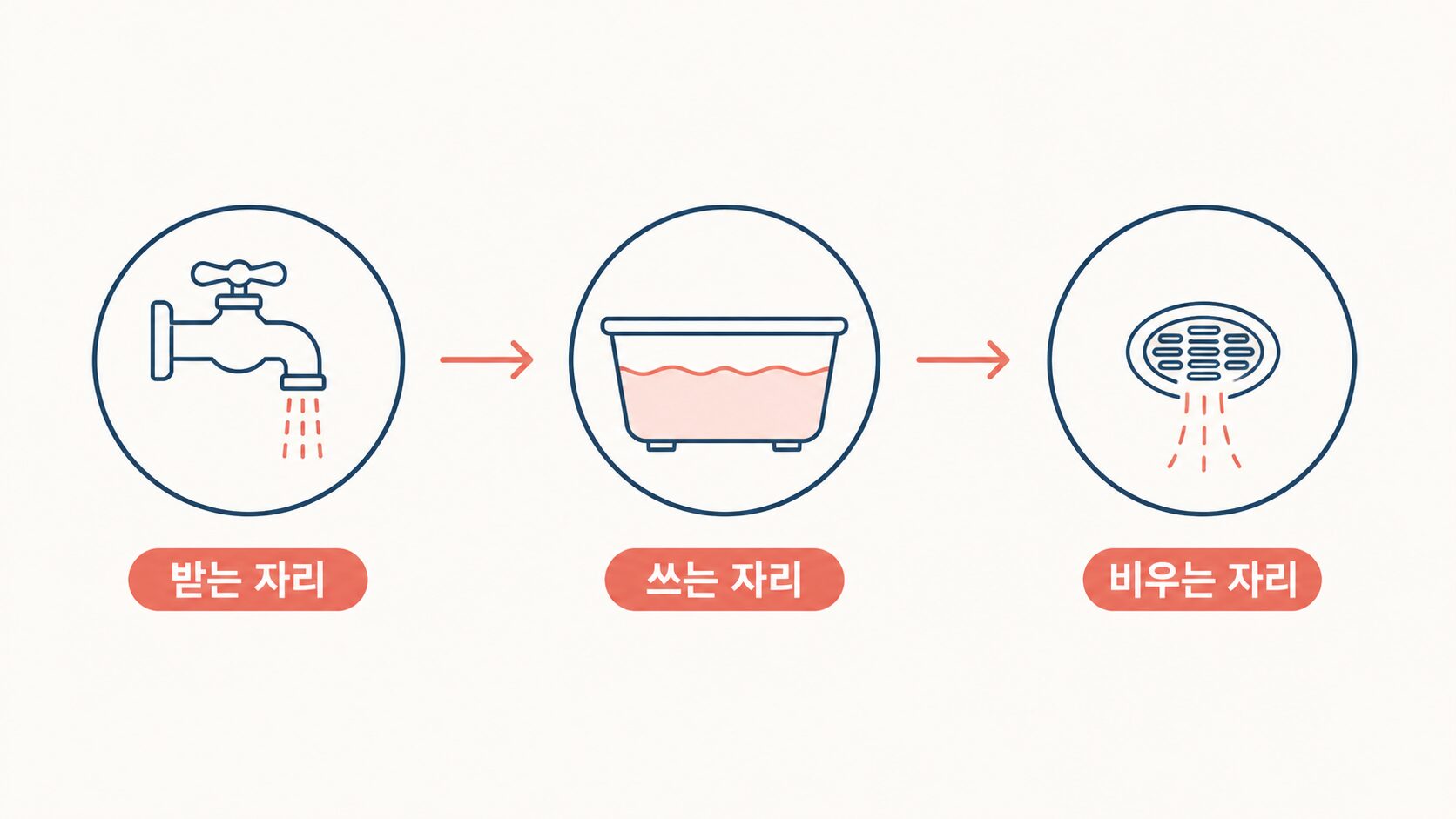 습식족욕기, 25L보다 먼저 볼 건 물 채우고 버리는 자리예요